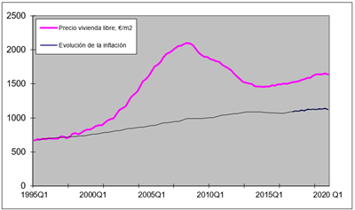 Precio de la vivienda y evolución de la inflación